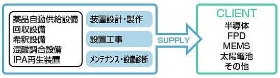 薬品供給設備 薬品供給設備